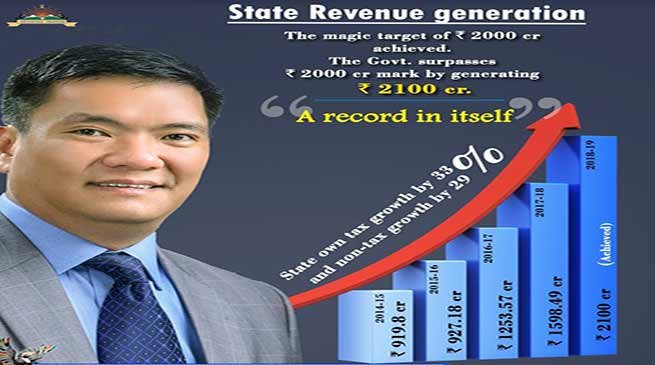Arunachal Govt achieved a record benchmark of Rs. 2100 Crore revenue generation