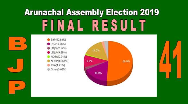 BJP wins 41 out of 60 seats Arunachal Assembly Polls 2019- read the complete list