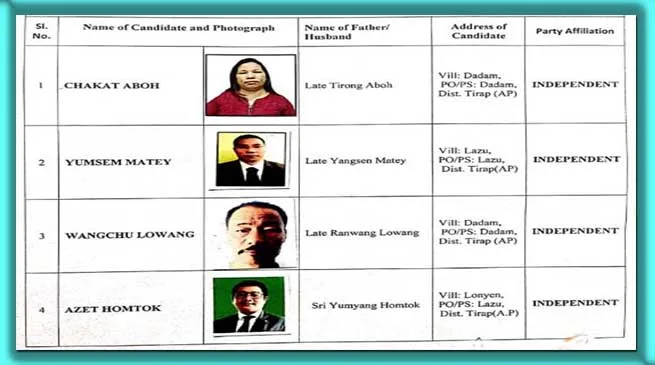 Arunachal- Nomination of All 4 candidates for Khonsa bypoll found valid