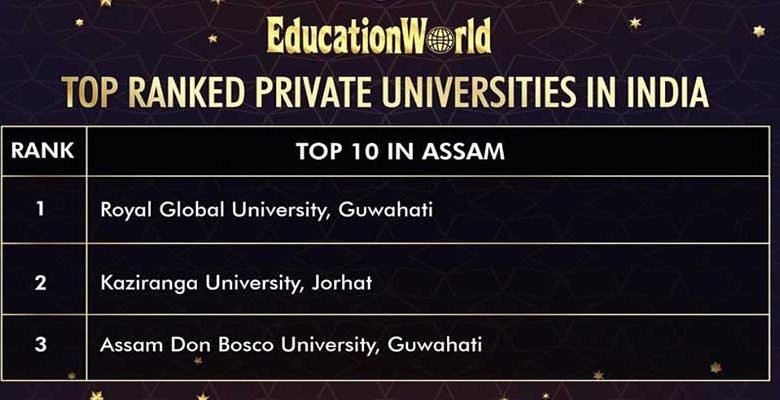 Assam: Royal Global University Ranked Number no.1 in Assam by EW India