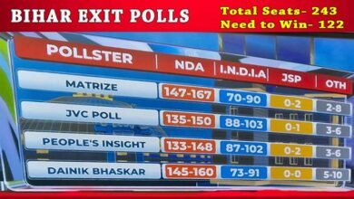 Exit Polls Predict NDA Landslide in Bihar