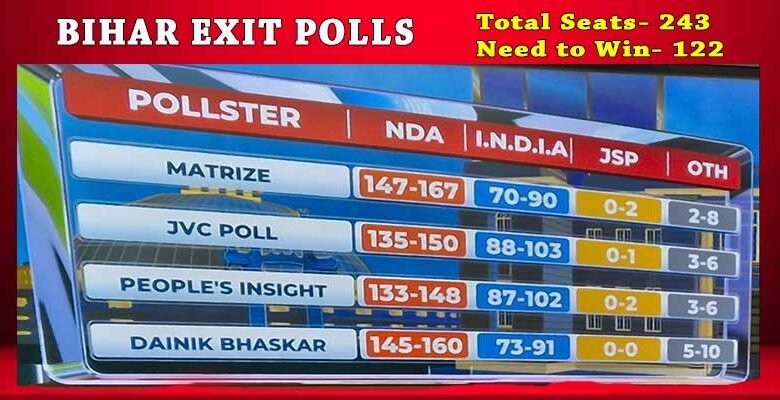 Exit Polls Predict NDA Landslide in Bihar
