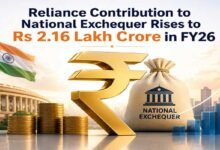 Reliance Contribution to National Exchequer Rises to Rs 2.16 Lakh Crore in FY26
