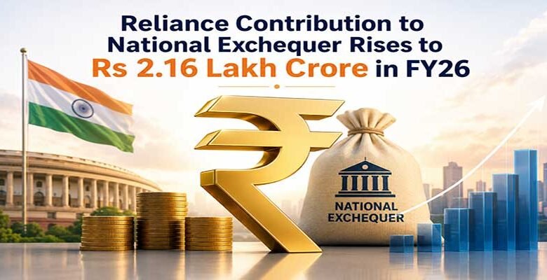 Reliance Contribution to National Exchequer Rises to Rs 2.16 Lakh Crore in FY26