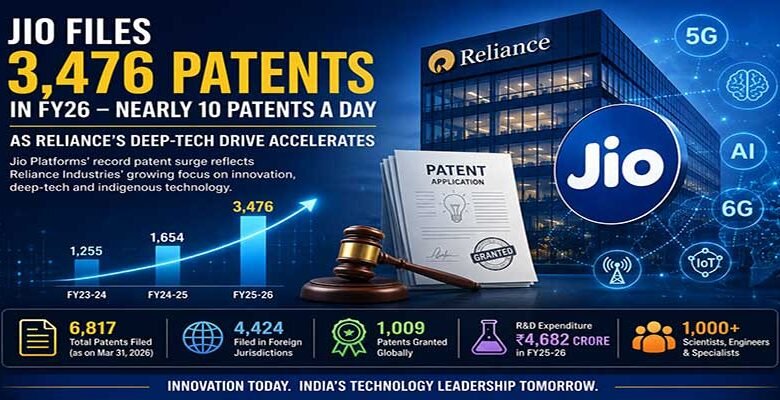 Jio Emerges as India’s Patent Powerhouse with Record FY26 Intellectual Property Growth